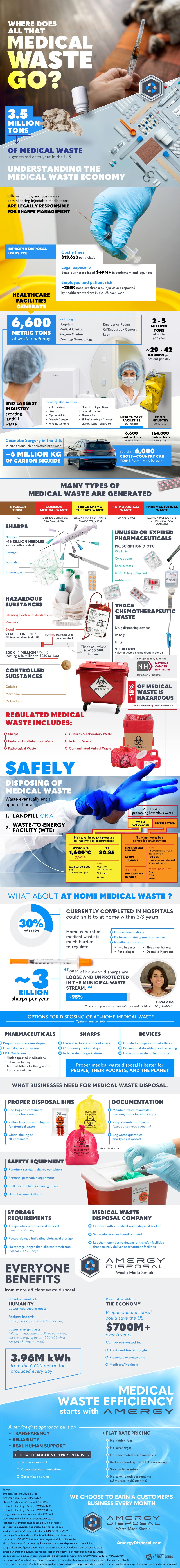 Medical Waste Disposal Services Infographic